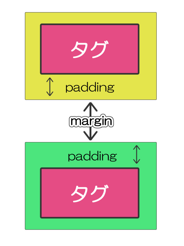 ウェブサイトの余白説明・margin/padding