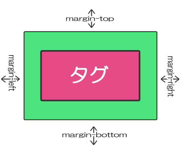 marginの解説